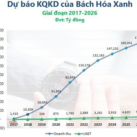 Không giáo dục người tiêu dùng, không thay đổi nguồn cung, Bách Hóa Xanh sẽ “giữ đúng hẹn” 1.000 cửa hàng trong năm 2018? - Ảnh 3.