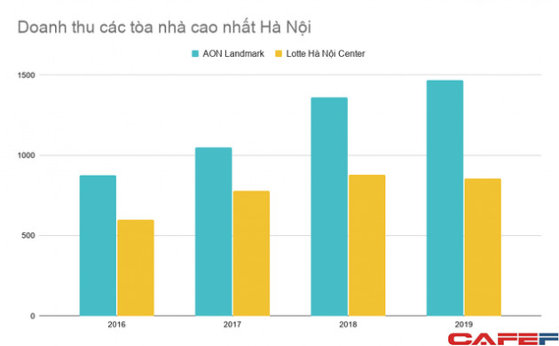 Không hào nhoáng như vẻ ngoài, hai tòa nhà cao nhất Hà Nội là Keangnam Landmark và Lotte Center đều đang lỗ chồng lỗ - Ảnh 2.