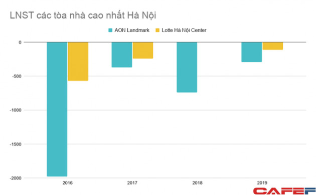 Không hào nhoáng như vẻ ngoài, hai tòa nhà cao nhất Hà Nội là Keangnam Landmark và Lotte Center đều đang lỗ chồng lỗ - Ảnh 3.