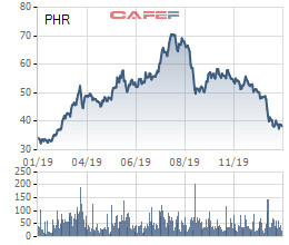 Không kịp thoái vốn như dự tính, công ty mẹ Cao su Phước Hoà chỉ đạt 43% kế hoạch lợi nhuận 2019, cổ phiếu lao dốc - Ảnh 2.