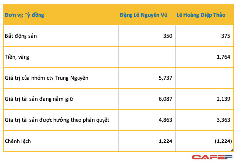 Huy động 1.200 tỷ đồng để trả bà Thảo chỉ là chuyện nhỏ với ông Vũ dù trong tay không hề có tiền mặt? - Ảnh 1.