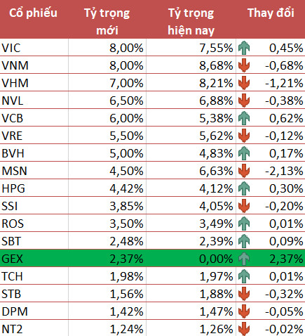 Không ngoài dự báo, GEX lọt vào danh mục VNM ETF trong đợt review cuối năm - Ảnh 1.