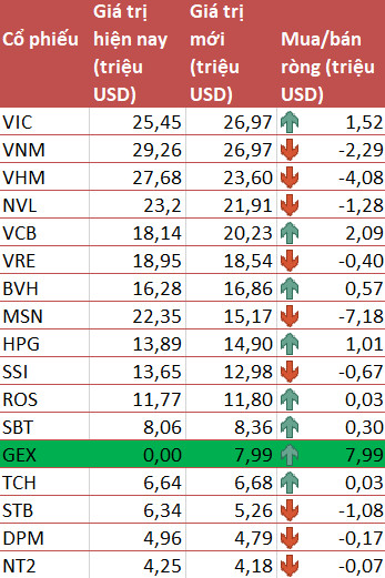 Không ngoài dự báo, GEX lọt vào danh mục VNM ETF trong đợt review cuối năm - Ảnh 2.