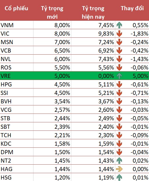 Không ngoài dự báo, Vincom Retail (VRE) được V.N.M ETF “đặc cách” thêm vào danh mục khi chưa đủ 6 tháng niêm yết - Ảnh 1.