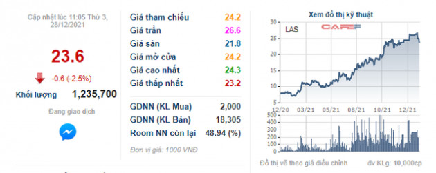 Không nhà đầu tư nào tham gia, phiên đấu giá hơn 21 triệu cổ phiếu LAS thuộc sở hữu Vinachem bị hủy bỏ - Ảnh 1.