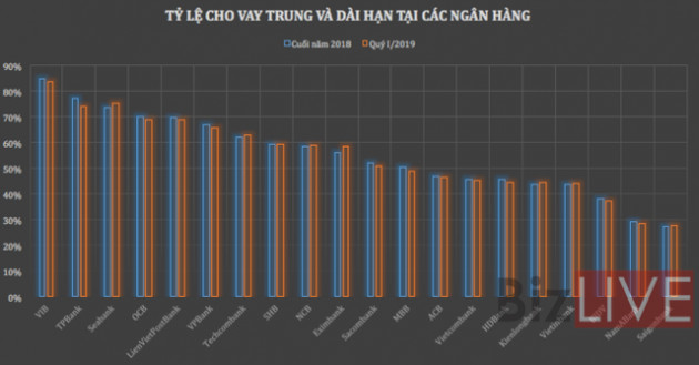 Không phải “big 4”, khối ngân hàng tư nhân mới là đầu mối đang tài trợ vốn trung dài hạn nhiều nhất - Ảnh 1.