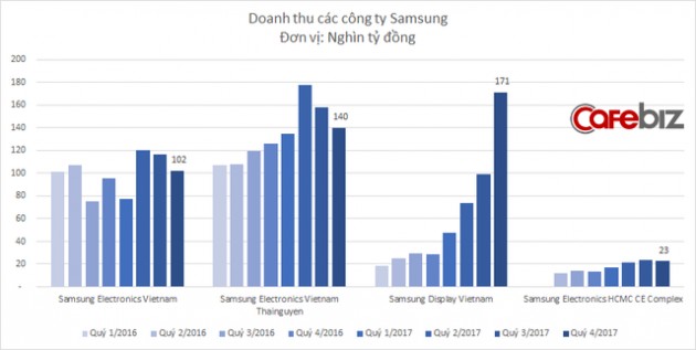 Không phải điện thoại, công ty bán màn hình mới là nơi đem về doanh thu cao nhất cho Samsung tại Việt Nam: Tăng theo cấp số nhân, thu gần 2.000 tỷ mỗi ngày - Ảnh 1.