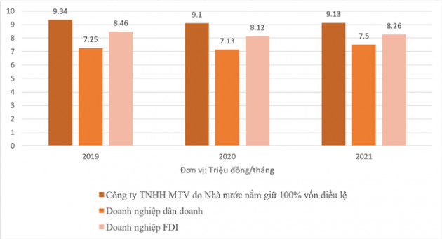 Không phải doanh nghiệp FDI, đây mới là nhóm công ty có mức lương bình quân cao nhất năm 2021 - Ảnh 1.