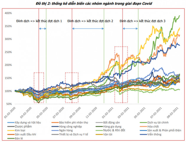 Không phải hàng không và đồ uống, đây mới là những cổ phiếu tăng mạnh nhất khi dịch bệnh dần được kiểm soát - Ảnh 1.