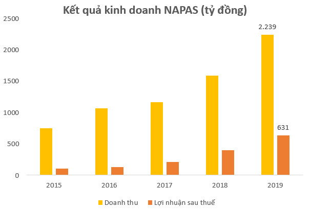 Không phải Momo, VNPay hay Moca, NAPAS mới là doanh nghiệp Fintech có lợi nhuận tốt nhất tại Việt Nam - Ảnh 1.