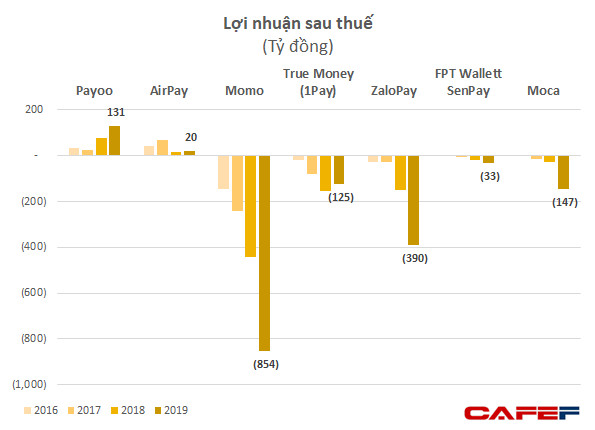 Không phải Momo, VNPay hay Moca, NAPAS mới là doanh nghiệp Fintech có lợi nhuận tốt nhất tại Việt Nam - Ảnh 2.