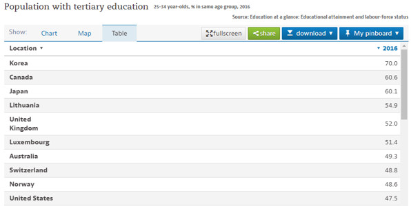 Không phải Mỹ, Anh hay Canada, quốc gia châu Á này mới là nước có trình độ học vấn cao nhất thế giới - Ảnh 1.