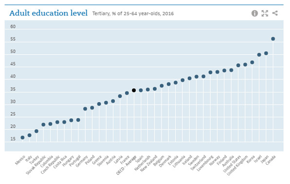 Không phải Mỹ, Anh hay Canada, quốc gia châu Á này mới là nước có trình độ học vấn cao nhất thế giới - Ảnh 5.