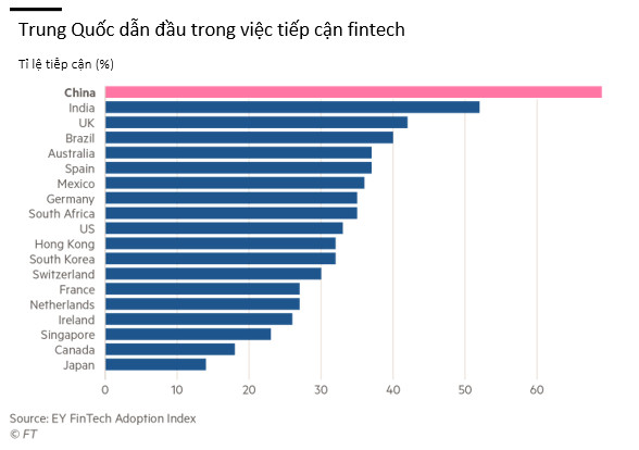 Không phải thung lũng Silicon, Trung Quốc là nơi bạn cần đến nếu muốn đánh giá tương lai của fintech - Ảnh 2.