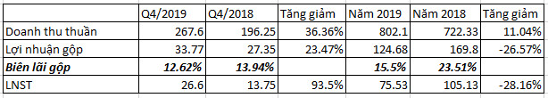 Không phải trích lập phải thu khó đòi, kinh doanh thuận lợi, C32 báo lãi quý 4/2019 gần gấp đôi cùng kỳ - Ảnh 1.