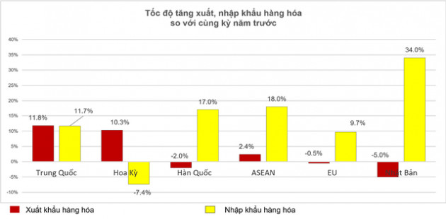 Không phải Trung Quốc hay Mỹ, tốc độ tăng nhập khẩu hàng hóa của Việt Nam từ quốc gia này mới cao nhất tháng 1/2022 - Ảnh 3.