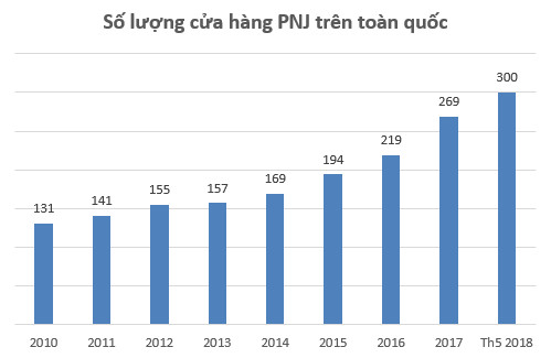 Không phải vàng, bán đồng hồ, phụ kiện mới là mảng kinh doanh có tỷ suất lợi nhuận cao nhất của PNJ - Ảnh 2.