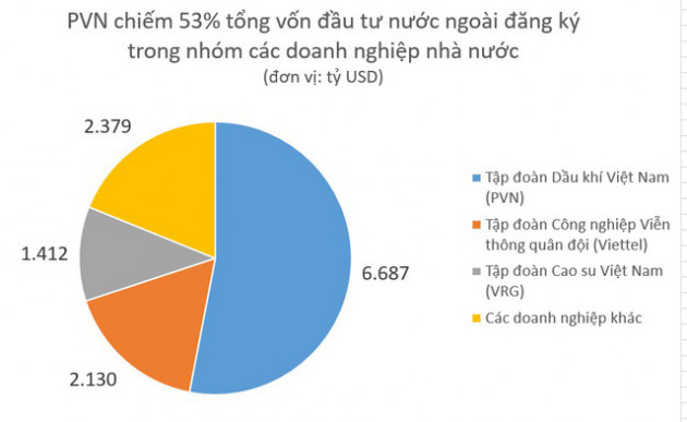 Không phải Viettel, đây mới là doanh nghiệp nhà nước đăng ký đầu tư nước ngoài lớn nhất - Ảnh 1.