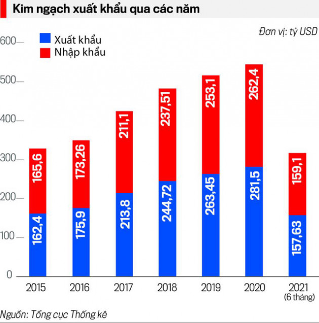 Không thể chủ quan với nhập siêu - Ảnh 2.