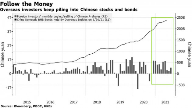 Không thể từ chối sức hút quá lớn, nhà đầu tư ngoại vẫn đổ hàng chục tỷ đô vào TTCK Trung Quốc bất chấp cuộc trấn áp kinh hoàng - Ảnh 1.
