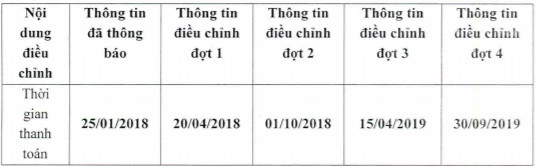 Không thu xếp đủ nguồn tiền, Sudico 4 lần xin “khất” chi trả cổ tức năm 2016 cho cổ đông - Ảnh 1.