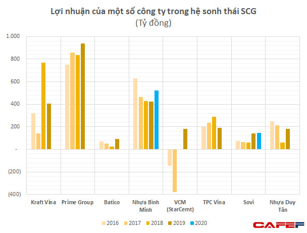 Không tiếc tiền M&A, tập đoàn Thái SCG đã sở hữu khối tài sản 5 tỷ USD tại VN với cả loạt công ty hàng đầu ngành hóa dầu, bao bì, vật liệu xây dựng - Ảnh 1.