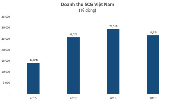 Không tiếc tiền M&A, tập đoàn Thái SCG đã sở hữu khối tài sản 5 tỷ USD tại VN với cả loạt công ty hàng đầu ngành hóa dầu, bao bì, vật liệu xây dựng - Ảnh 3.