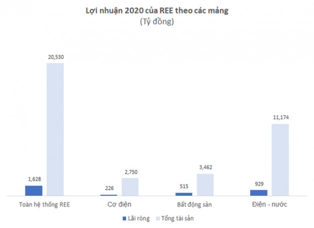 Không tốn nhiều vốn đầu tư, hàng trăm nghìn mét vuông văn phòng mang về cho REE gần 500 tỷ đồng lợi nhuận/năm - Ảnh 2.