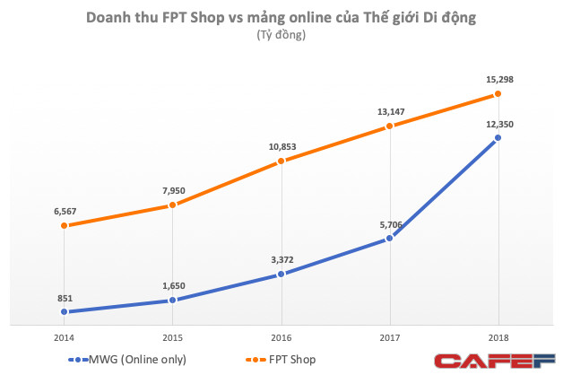 Không tốn tiền thuê mặt bằng, nhưng doanh thu Online Thế giới di động vẫn cao gần bằng tổng doanh thu FPT Shop trong năm 2018 - Ảnh 1.