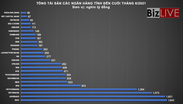 Không xếp ngân hàng triệu tỷ đồng “cùng mâm” trăm nghìn tỷ đồng?