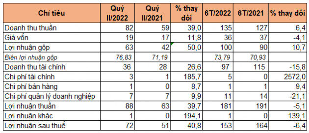 Khu công nghiệp Nam Tân Uyên lãi 72 tỷ đồng quý II, tăng 41% - Ảnh 1.