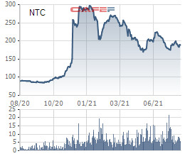 Khu Công nghiệp Nam Tân Uyên (NTC) chốt ngày chi trả cổ tức bằng tiền tỷ lệ 60% - Ảnh 1.