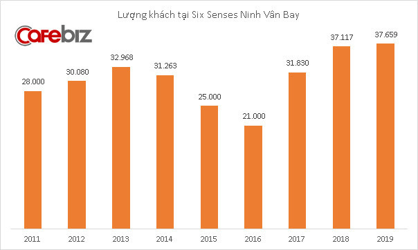  Khu nghỉ dưỡng sang chảnh Six Senses Ninh Vân Bay lãi 63 tỷ đồng năm 2019, giá phòng 800-4.200 USD/đêm nhưng có lúc không còn chỗ trống - Ảnh 2.