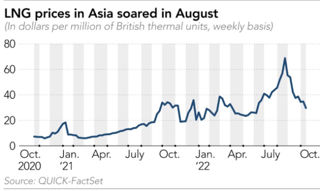 Khủng hoảng khí đốt sớm lan sang châu Á? - Ảnh 2.