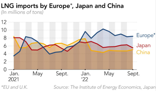 Khủng hoảng khí đốt sớm lan sang châu Á? - Ảnh 3.