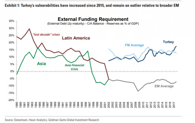 Khủng hoảng ở Thổ Nhĩ Kỳ: Tồi tệ hơn Lehman, tương đương châu Á cuối những năm 1990 - Ảnh 3.