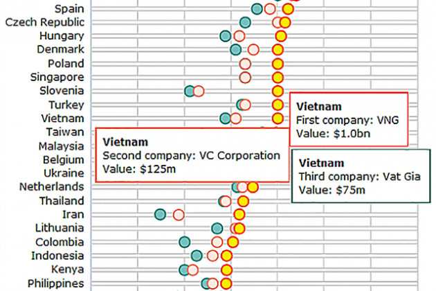 “Kì lân công nghệ” Việt Nam: Sau VNG là… khoảng trống