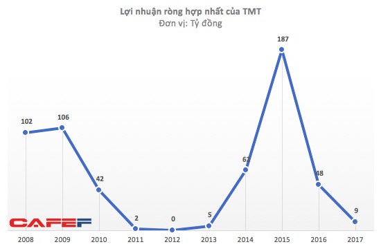 Kì vọng thị trường ô tô tăng trưởng, Ô tô TMT đặt kế hoạch lãi gấp 16 lần năm 2017 - Ảnh 1.