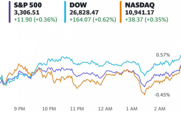 Kì vọng về gói kích thích kinh tế mới, Phố Wall thăng hoa 3 phiên liên tiếp, Dow Jones tăng hơn 160 điểm - Ảnh 1.
