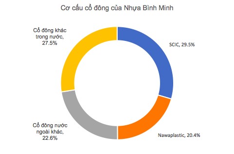 Kịch bản cũ của Sabeco lặp lại, nhà đầu tư Thái Lan chuẩn bị nắm quyền chi phối Nhựa Bình Minh - Ảnh 1.