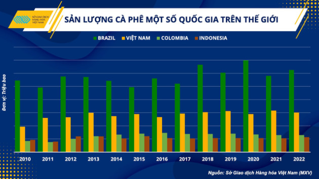 Kịch bản nào cho giá cà phê trong năm 2023? - Ảnh 4.