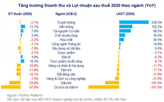 Kích hoạt vốn cho ngành tăng trưởng thấp