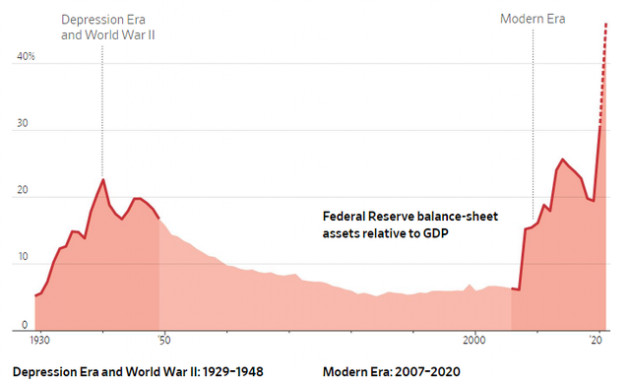 Kích thích nền kinh tế bằng những biện pháp lớn chưa từng thấy, Fed đang phá vỡ những quy tắc trăm năm tuổi và viết lại khái niệm NHTW - Ảnh 1.