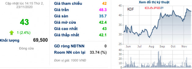 KIDO chốt ngày hoán đổi 14/12, cổ đông Kido Foods (KDF) sắp bỏ túi hơn 10.000 đồng/cp - Ảnh 1.