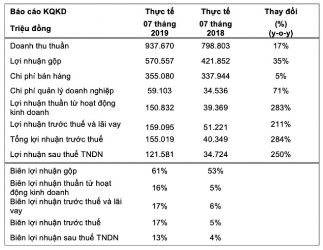 Kido Foods (KDF): LNTT 7 tháng tăng trưởng 284% lên 155 tỷ đồng, vượt kế hoạch cả năm nhờ mở rộng kênh phân phối - Ảnh 1.