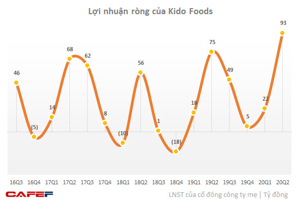 Kido Foods (KDF): LNTT tiếp tục tăng 20% lên 44 tỷ đồng trong tháng 7, luỹ kế đã gần hoàn thành kế hoạch cả năm - Ảnh 1.