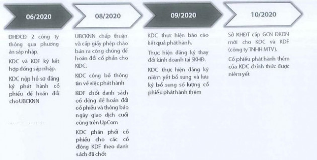 Kido Foods lên phương án sáp nhập vào Kido Group, chia cổ tức đặc biệt 2020 tỷ lệ 30% - Ảnh 1.