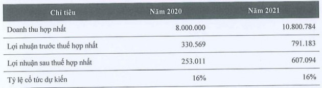 Kido Foods lên phương án sáp nhập vào Kido Group, chia cổ tức đặc biệt 2020 tỷ lệ 30% - Ảnh 2.