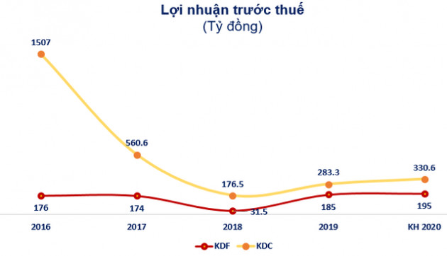 Kido Foods lên phương án sáp nhập vào Kido Group, chia cổ tức đặc biệt 2020 tỷ lệ 30% - Ảnh 4.