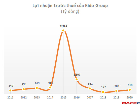 Kido Group (KDC): LNTT năm 2020 tăng 47% lên 418 tỷ đồng - Ảnh 1.